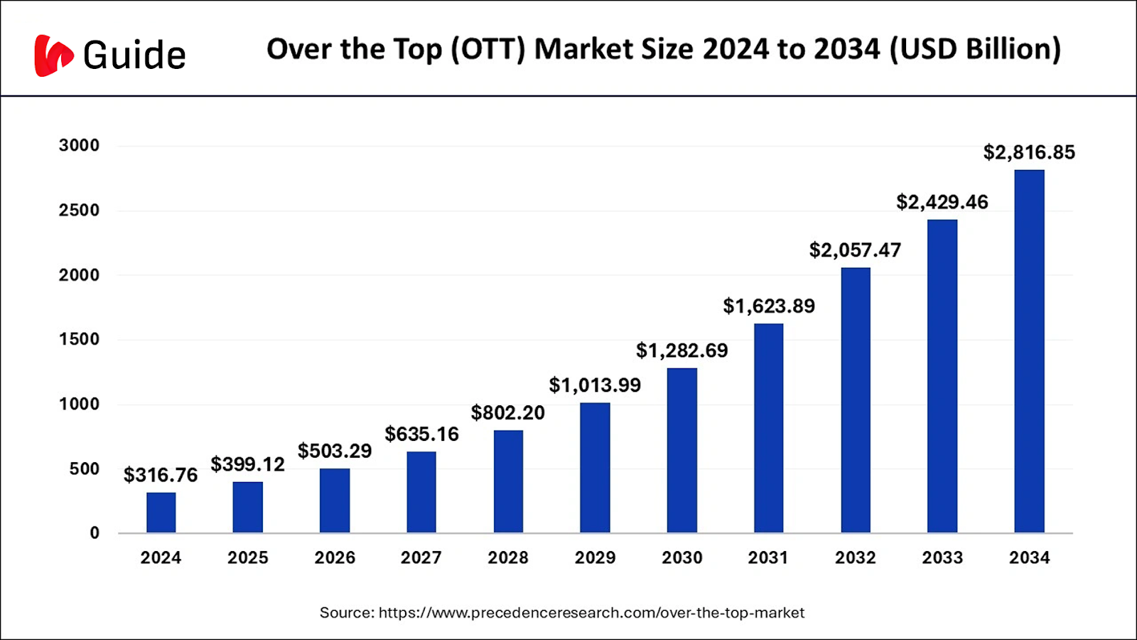 global over the top (OTT) market size