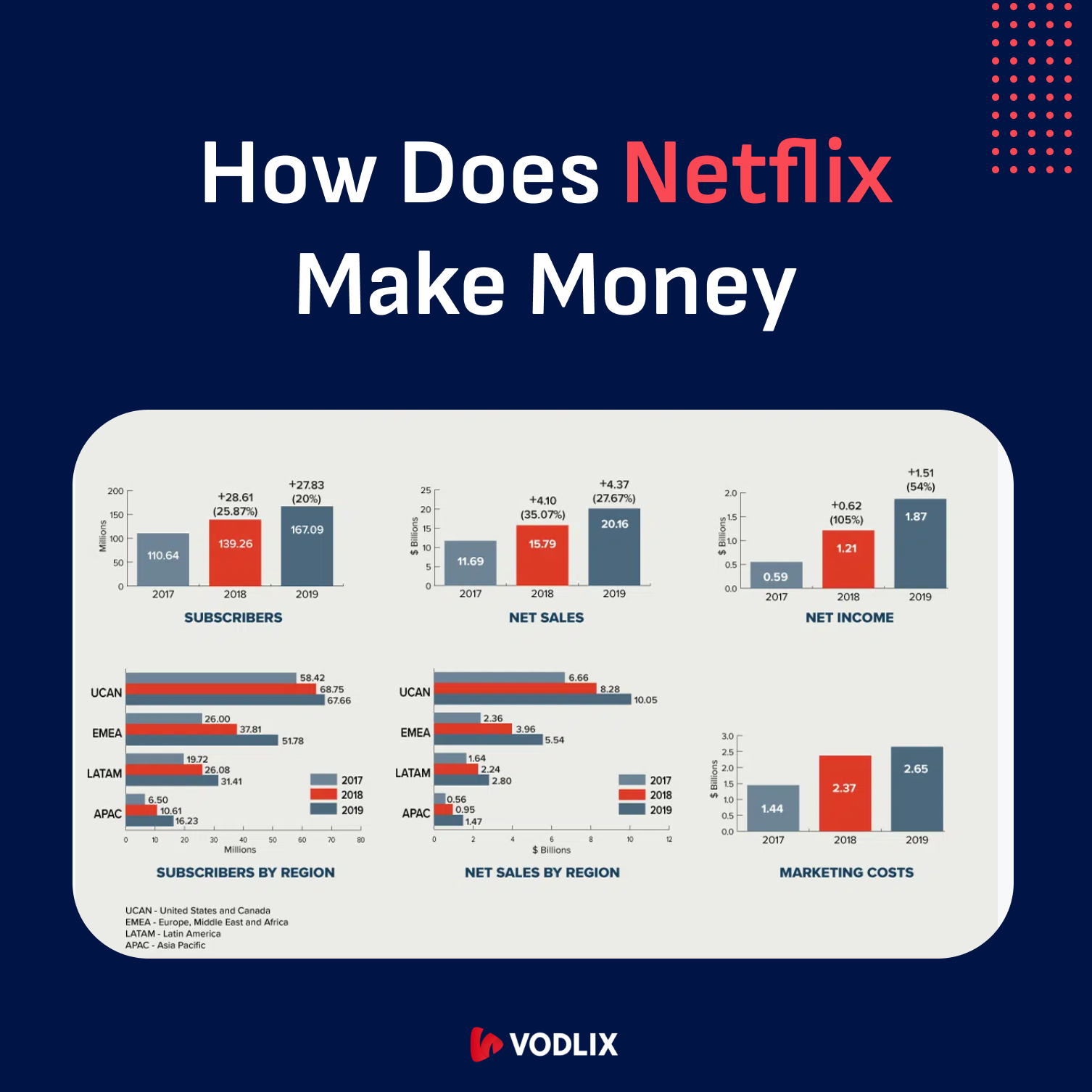 How Does Netflix Make Money?