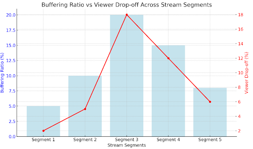 Ignoring Post-Stream Analysis