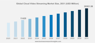 Cloud Streaming Market Insights (2025)