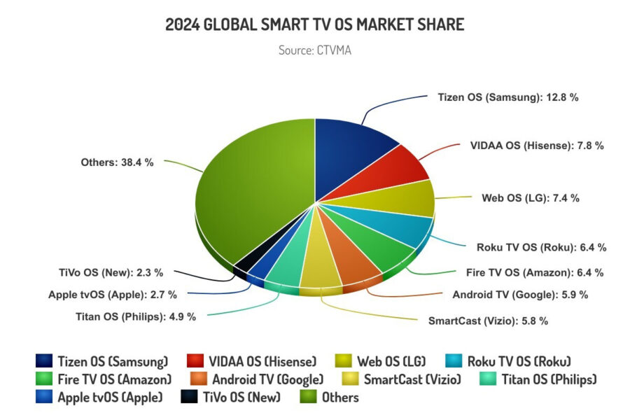 global smart tv os market share